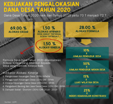 Pengalokasian Dana Desa (Foto: jpp)